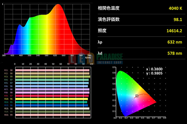 画像: Ra98 SunLightLED 2835チップLED 4000K