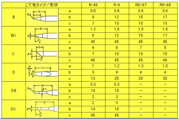 画像: 交換こて先　レッドチップ