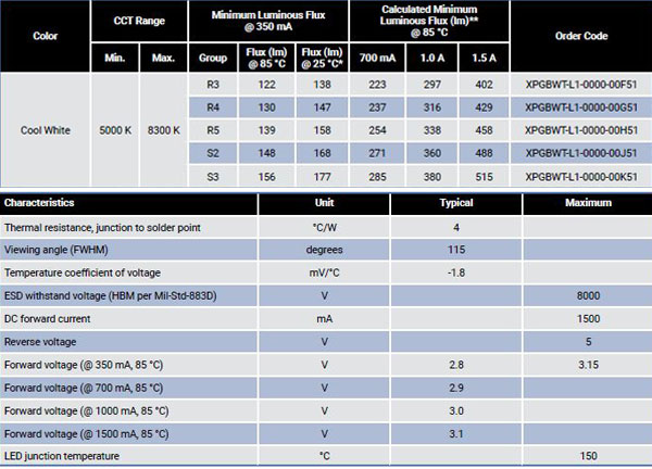 画像: CREE XP-G2 白色 20mm基板付き